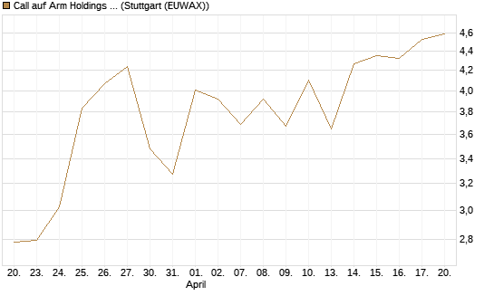 Call auf Arm Holdings plc. [ADR] [BNP Paribas Emissions- und Handelsges.] Chart