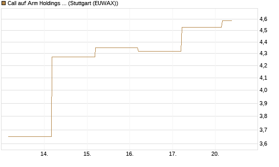Call auf Arm Holdings plc. [ADR] [BNP Paribas Emissions- und Handelsges.] Chart