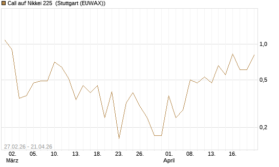 Call auf Nikkei 225 [DZ BANK AG] Chart