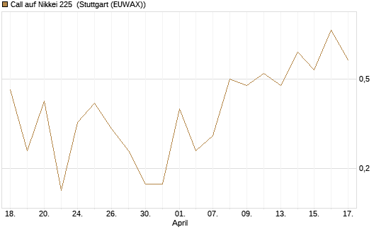 Call auf Nikkei 225 [DZ BANK AG] Chart