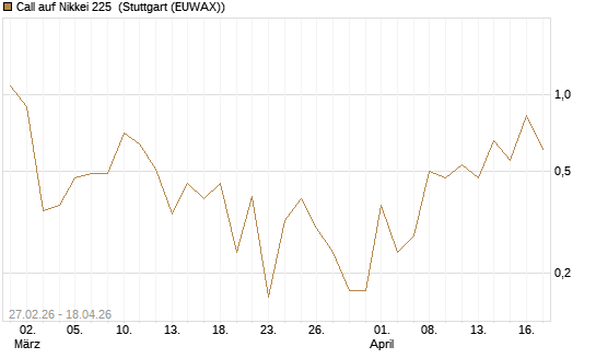 Call auf Nikkei 225 [DZ BANK AG] Chart