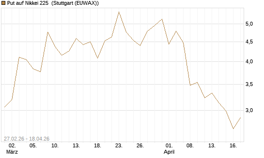 Put auf Nikkei 225 [DZ BANK AG] Chart