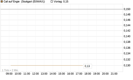 Call auf Engie [DZ BANK AG] Chart