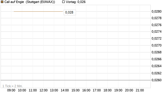 Call auf Engie [DZ BANK AG] Chart
