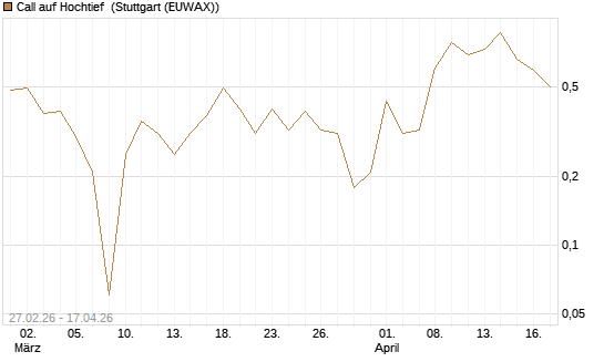 Call auf Hochtief [DZ BANK AG] Chart
