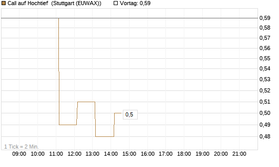 Call auf Hochtief [DZ BANK AG] Chart