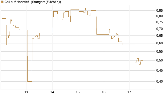 Call auf Hochtief [DZ BANK AG] Chart