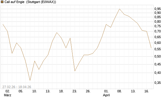 Call auf Engie [DZ BANK AG] Chart