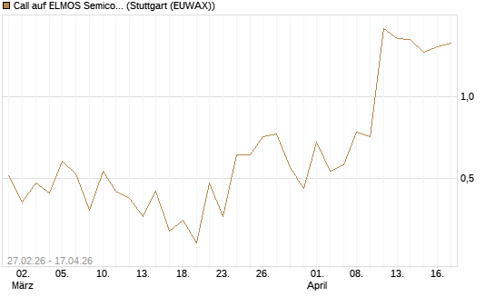 Call auf ELMOS Semiconductor [DZ BANK AG] Chart