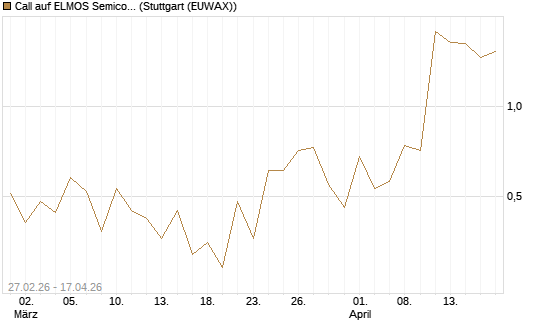 Call auf ELMOS Semiconductor [DZ BANK AG] Chart