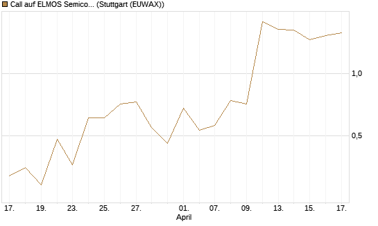 Call auf ELMOS Semiconductor [DZ BANK AG] Chart