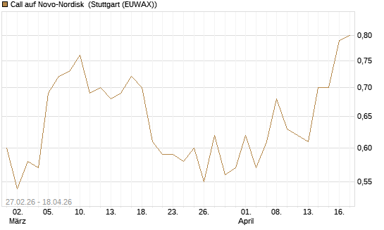 Call auf Novo-Nordisk [DZ BANK AG] Chart