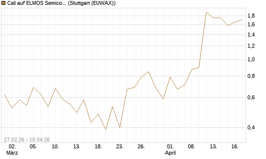 Call auf ELMOS Semiconductor [DZ BANK AG] Chart