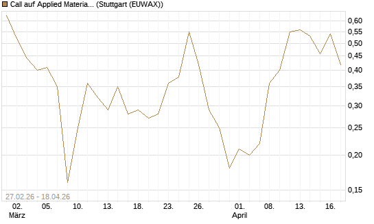 Call auf Applied Materials [DZ BANK AG] Chart