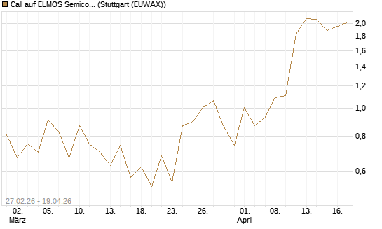 Call auf ELMOS Semiconductor [DZ BANK AG] Chart