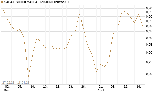 Call auf Applied Materials [DZ BANK AG] Chart