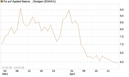 Put auf Applied Materials [DZ BANK AG] Chart