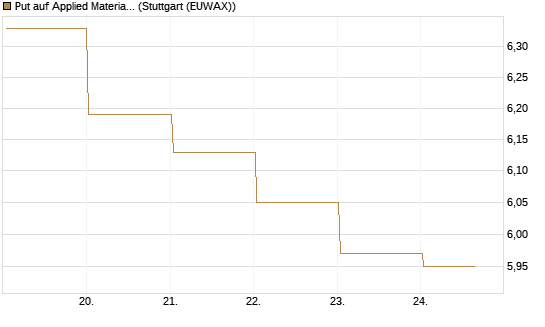 Put auf Applied Materials [DZ BANK AG] Chart