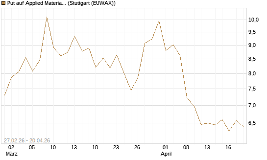 Put auf Applied Materials [DZ BANK AG] Chart