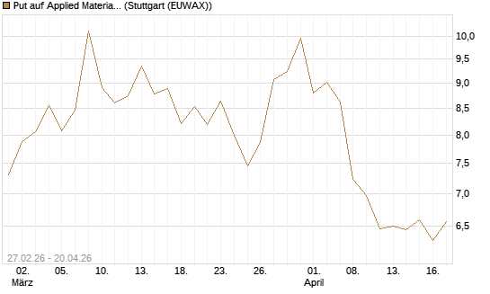 Put auf Applied Materials [DZ BANK AG] Chart