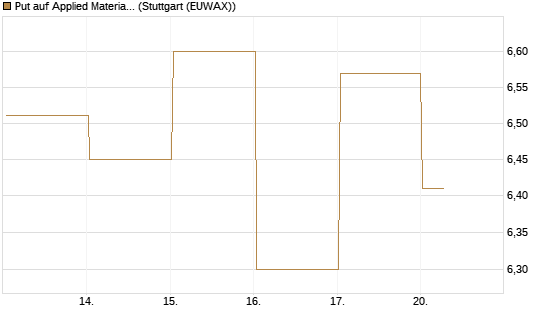 Put auf Applied Materials [DZ BANK AG] Chart