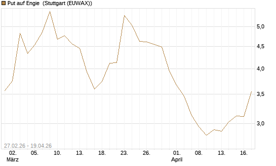 Put auf Engie [DZ BANK AG] Chart