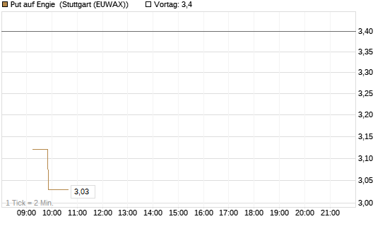 Put auf Engie [DZ BANK AG] Chart