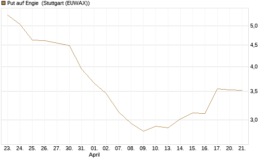 Put auf Engie [DZ BANK AG] Chart