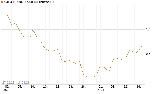 Call auf Deutz [DZ BANK AG] Chart