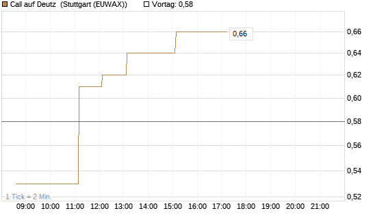 Call auf Deutz [DZ BANK AG] Chart