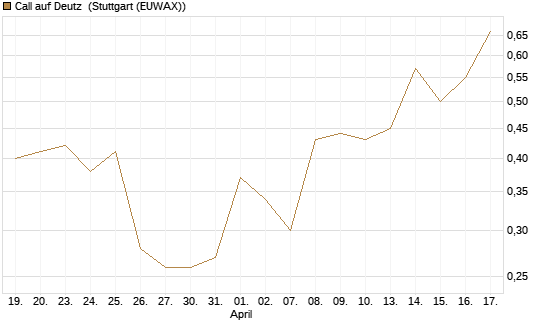 Call auf Deutz [DZ BANK AG] Chart