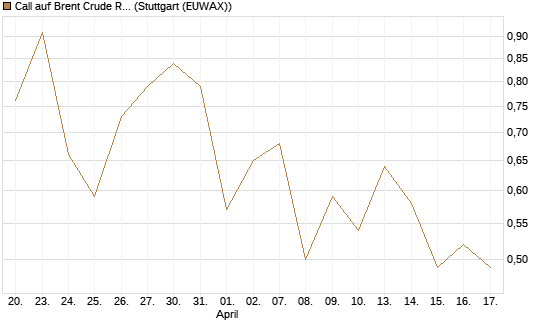 Call auf Brent Crude Rohöl ICE 12/26 [BNP Paribas Emissions- und Handelsges.] Chart