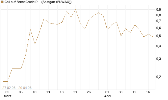 Call auf Brent Crude Rohöl ICE 12/26 [BNP Paribas Emissions- und Handelsges.] Chart