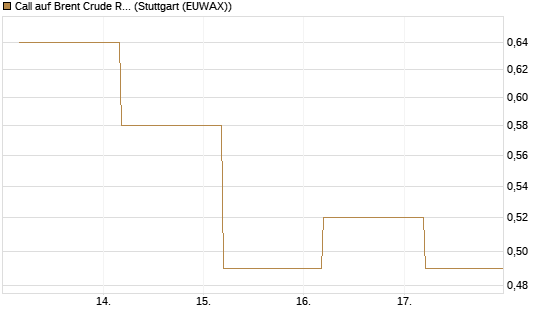 Call auf Brent Crude Rohöl ICE 12/26 [BNP Paribas Emissions- und Handelsges.] Chart