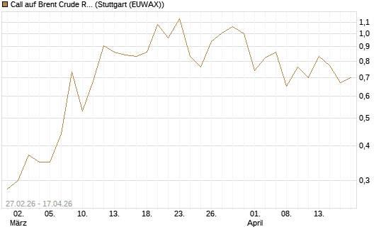 Call auf Brent Crude Rohöl ICE 12/26 [BNP Paribas Emissions- und Handelsges.] Chart