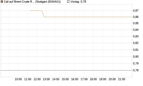Call auf Brent Crude Rohöl ICE 12/26 [BNP Paribas Emissions- und Handelsges.] Chart