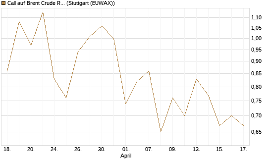 Call auf Brent Crude Rohöl ICE 12/26 [BNP Paribas Emissions- und Handelsges.] Chart