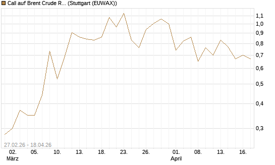 Call auf Brent Crude Rohöl ICE 12/26 [BNP Paribas Emissions- und Handelsges.] Chart