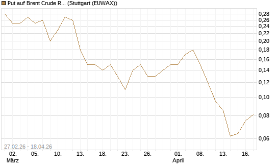Put auf Brent Crude Rohöl ICE 12/26 [BNP Paribas Emissions- und Handelsges.] Chart