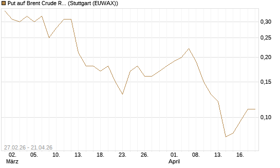 Put auf Brent Crude Rohöl ICE 12/26 [BNP Paribas Emissions- und Handelsges.] Chart
