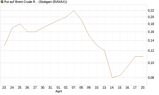 Put auf Brent Crude Rohöl ICE 12/26 [BNP Paribas Emissions- und Handelsges.] Chart