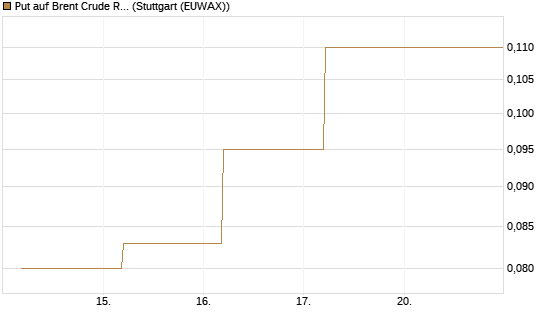 Put auf Brent Crude Rohöl ICE 12/26 [BNP Paribas Emissions- und Handelsges.] Chart