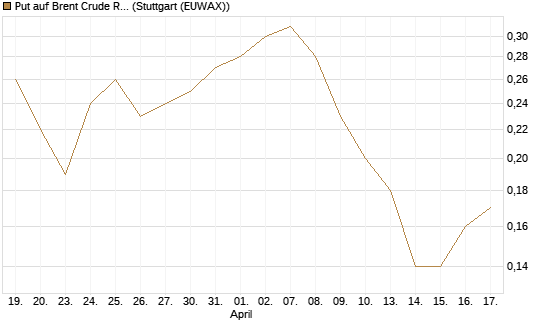 Put auf Brent Crude Rohöl ICE 12/26 [BNP Paribas Emissions- und Handelsges.] Chart