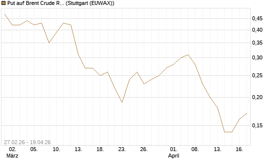 Put auf Brent Crude Rohöl ICE 12/26 [BNP Paribas Emissions- und Handelsges.] Chart