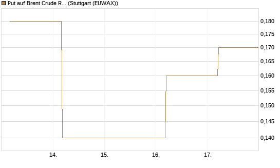 Put auf Brent Crude Rohöl ICE 12/26 [BNP Paribas Emissions- und Handelsges.] Chart