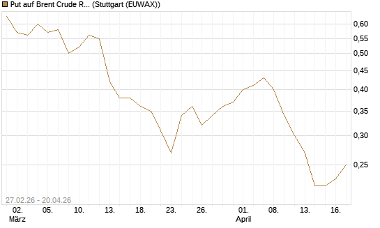 Put auf Brent Crude Rohöl ICE 12/26 [BNP Paribas Emissions- und Handelsges.] Chart