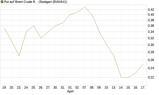 Put auf Brent Crude Rohöl ICE 12/26 [BNP Paribas Emissions- und Handelsges.] Chart