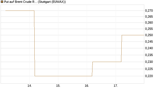 Put auf Brent Crude Rohöl ICE 12/26 [BNP Paribas Emissions- und Handelsges.] Chart