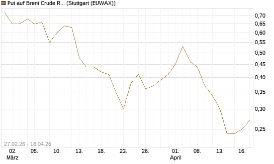 Put auf Brent Crude Rohöl ICE 12/26 [BNP Paribas Emissions- und Handelsges.] Chart