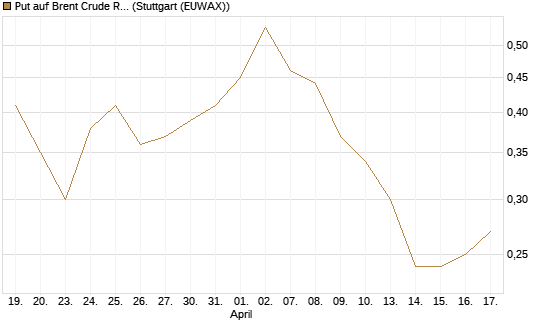 Put auf Brent Crude Rohöl ICE 12/26 [BNP Paribas Emissions- und Handelsges.] Chart